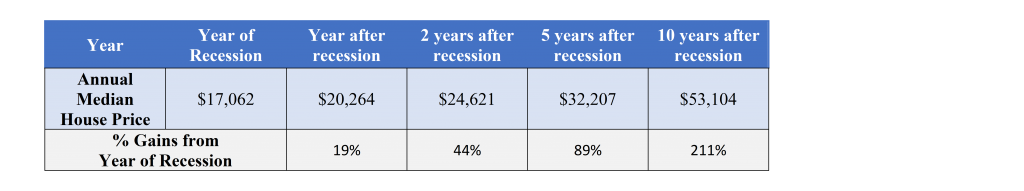 property prices 1972 recessions