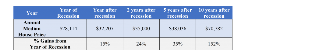 property prices 1975 recessions