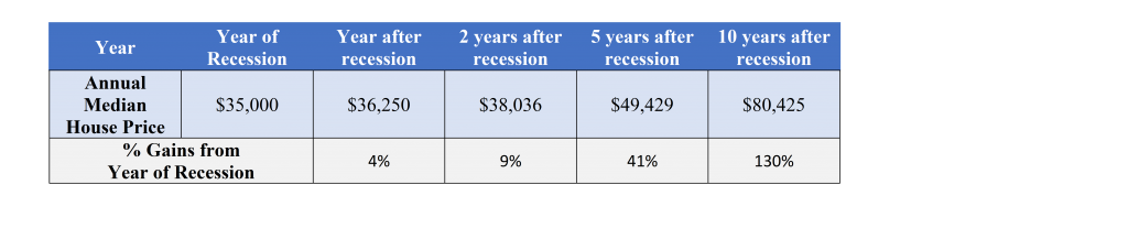 property prices 1977 recessions