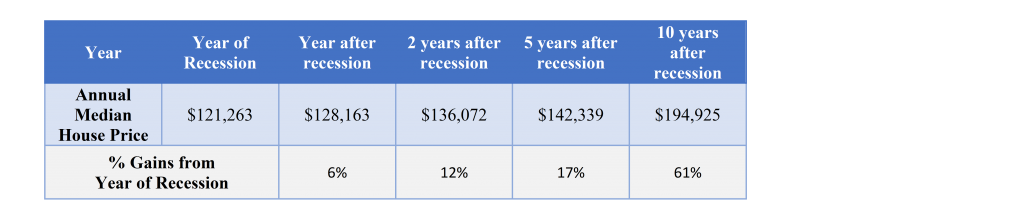 property prices 1991 recessions