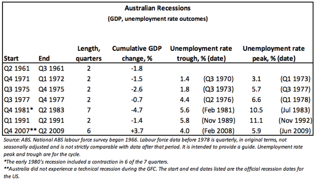 Australian recessions